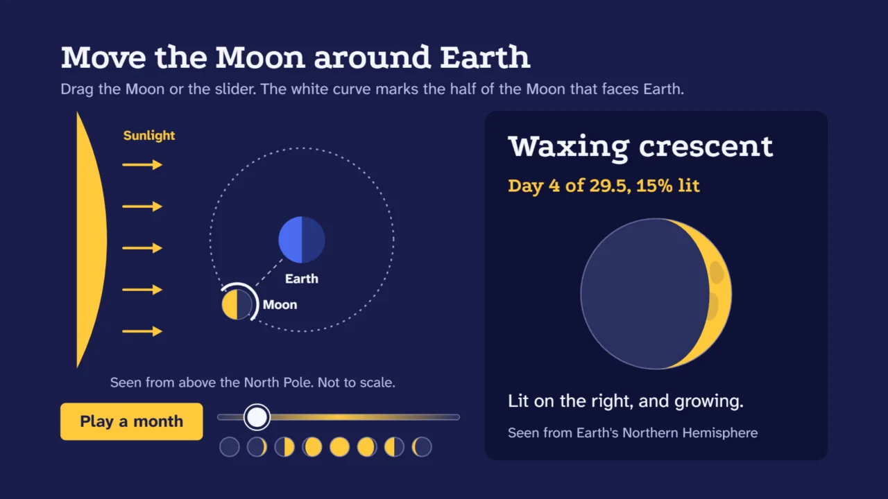 A top view of the Moon around Earth next to the phase seen from Earth