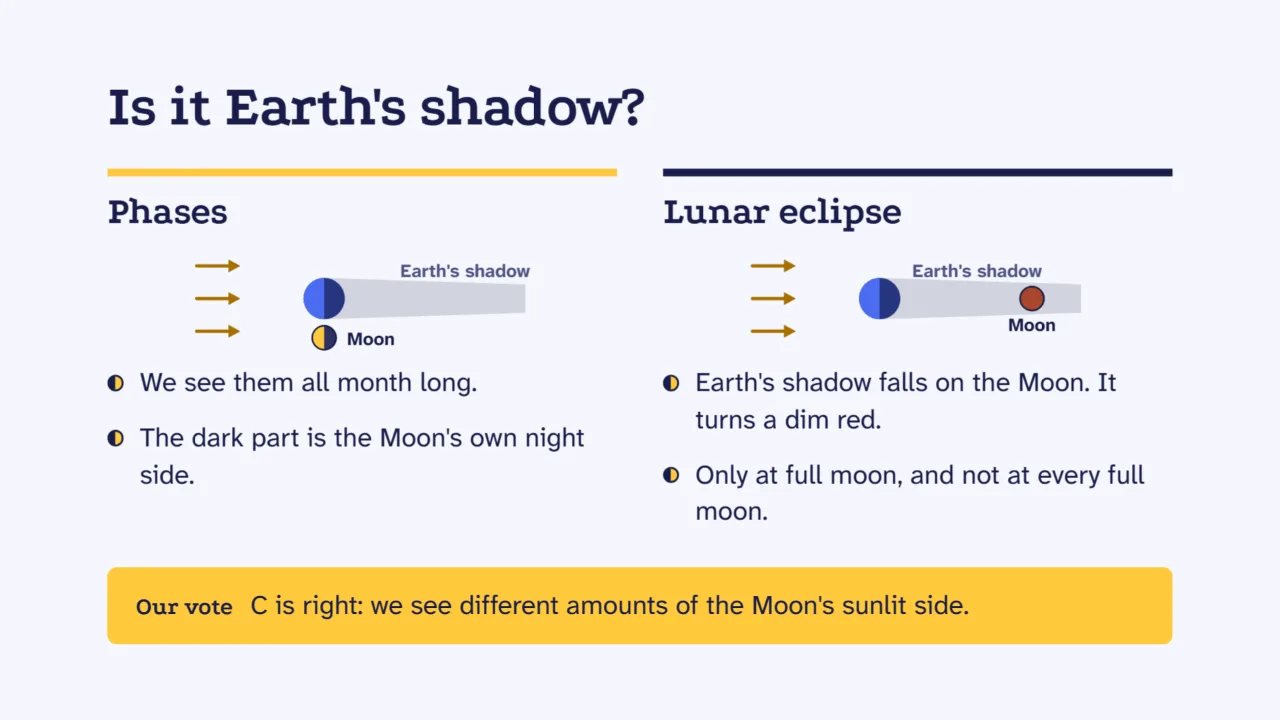 Phases compared with a lunar eclipse