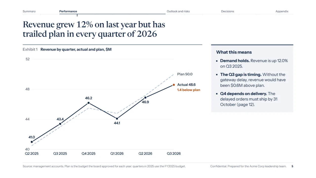Revenue by quarter against plan, with a box that explains what it means