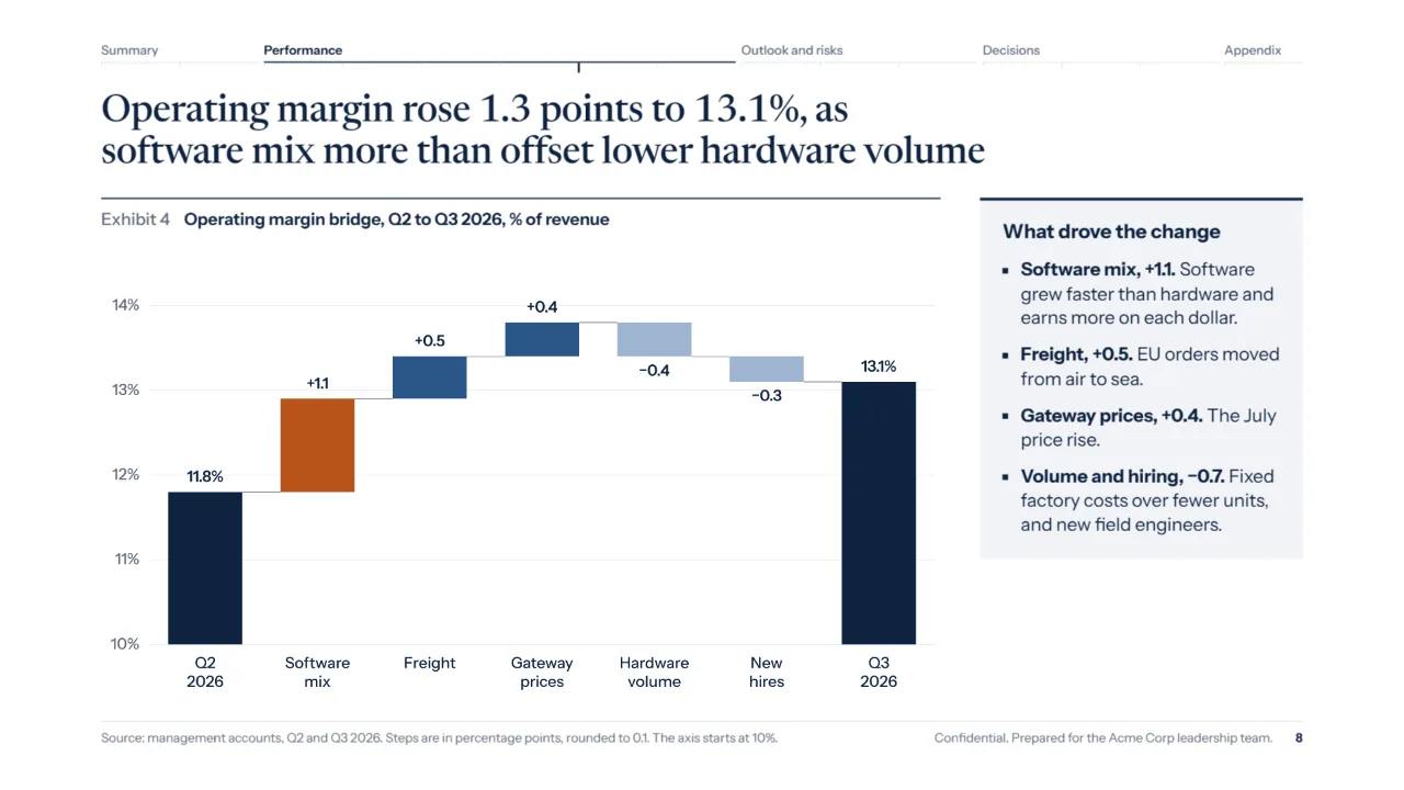 Operating margin bridge from Q2 to Q3, with what drove the change