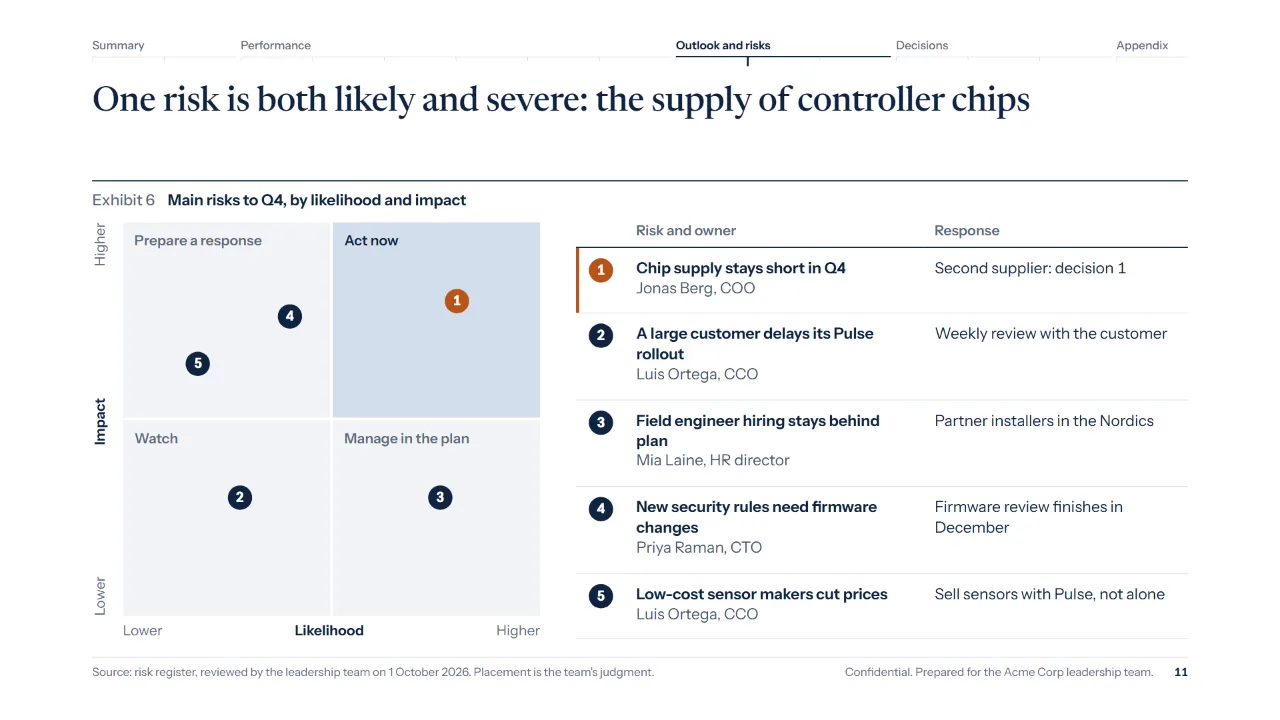 Risks placed by likelihood and impact, beside a table of owners and responses