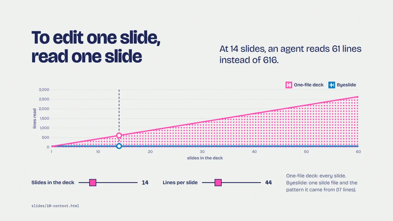 A chart of lines read per edit as a deck grows